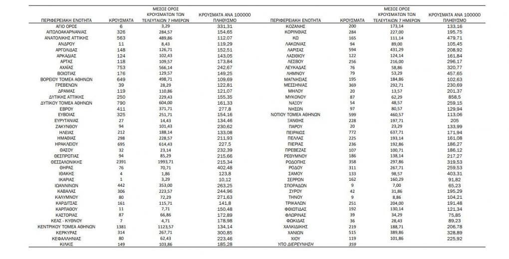 Κορονοϊός - Χωρίς φρένα με 87 νεκρούς: 19.618 κρούσματα - 5.101 στην Αττική (Λίστα)