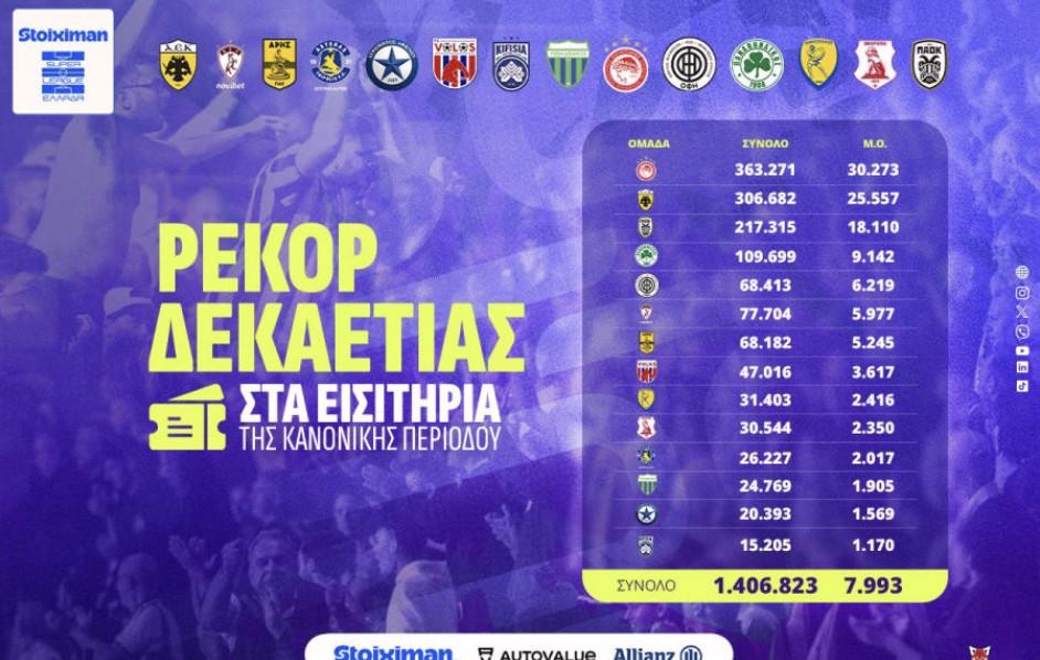 Ρεκόρ δεκαετίας στα εισιτήρια της κανονικής περιόδου στο πρωτάθλημα