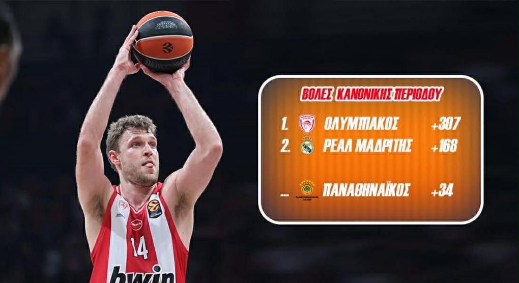 Υπέρ-κατά βολές στη regular season της Εuroleague: +307 βολές ο Ολυμπιακός, +34 ο Παναθηναϊκός!