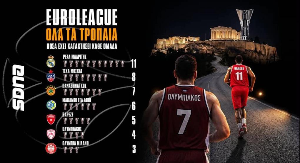 Στο κυνήγι της Βαρέζε ο Ολυμπιακός: Έφτασε τα 4 τρόπαια, 6ος πολυνίκης σύλλογος στη Euroleague