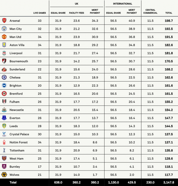 Η Premier League μοίρασε πάνω από 3,7 δισ. ευρώ 1 EPL 2526 Estimated 1