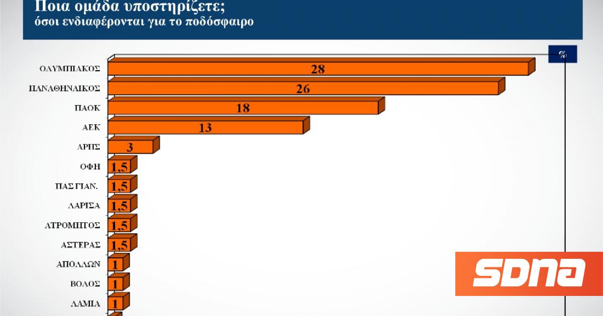 Χάρτης Ελλήνων θαυμαστών.  Με διαφορά 2% μεταξύ του “Ολυμπιακού” και του “Παναθηναϊκού”, ο ΠΑΟΚ μεγαλώνει.